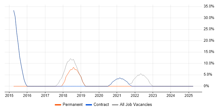 Job vacancy trend for Agile in Waltham Forest Job vacancy trend for Agile in Waltham Forest