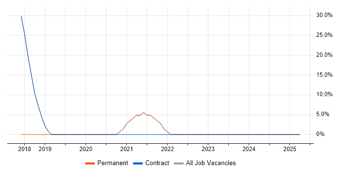 Job vacancy trend for Azure in Waltham Forest Job vacancy trend for Azure in Waltham Forest