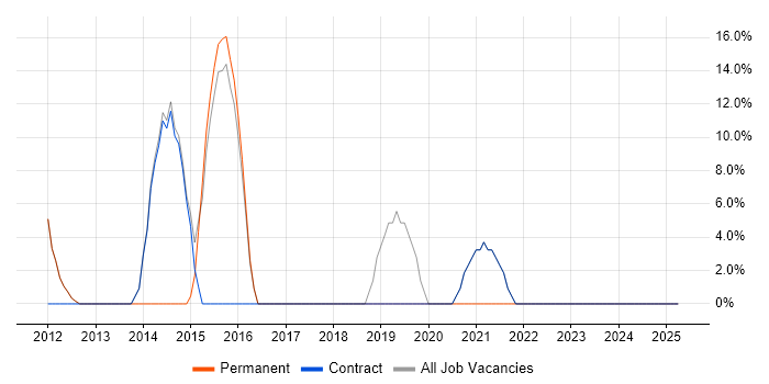 Job vacancy trend for Change Management in Waltham Forest Job vacancy trend for Change Management in Waltham Forest