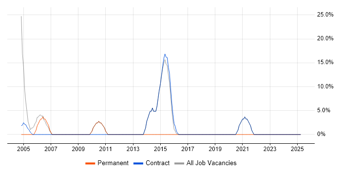 Job vacancy trend for Degree in Waltham Forest Job vacancy trend for Degree in Waltham Forest