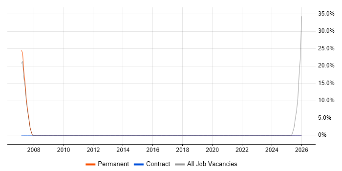 Intranet job vacancy trend in Waltham Forest