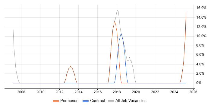Job vacancy trend for Lead in Waltham Forest Job vacancy trend for Lead in Waltham Forest