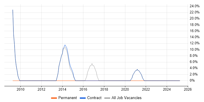 Job vacancy trend for Management Information System in Waltham Forest Job vacancy trend for Management Information System in Waltham Forest