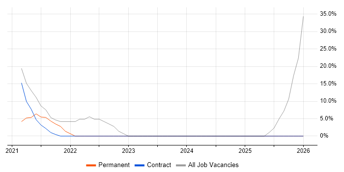 Microsoft 365 job vacancy trend in Waltham Forest