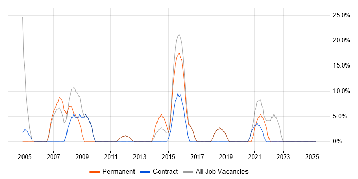 Job vacancy trend for Microsoft in Waltham Forest Job vacancy trend for Microsoft in Waltham Forest