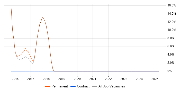 Job vacancy trend for Proactive Monitoring in Waltham Forest Job vacancy trend for Proactive Monitoring in Waltham Forest