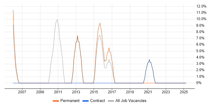 Job vacancy trend for Problem-Solving in Waltham Forest Job vacancy trend for Problem-Solving in Waltham Forest
