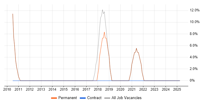 Job vacancy trend for Self-Motivation in Waltham Forest Job vacancy trend for Self-Motivation in Waltham Forest