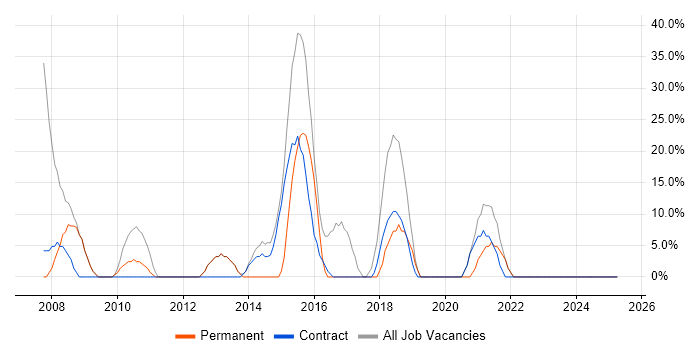 Job vacancy trend for Social Skills in Waltham Forest Job vacancy trend for Social Skills in Waltham Forest