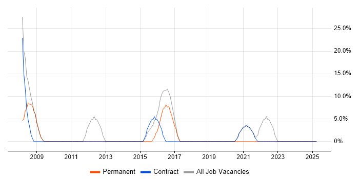 Job vacancy trend for Support Engineer in Waltham Forest Job vacancy trend for Support Engineer in Waltham Forest