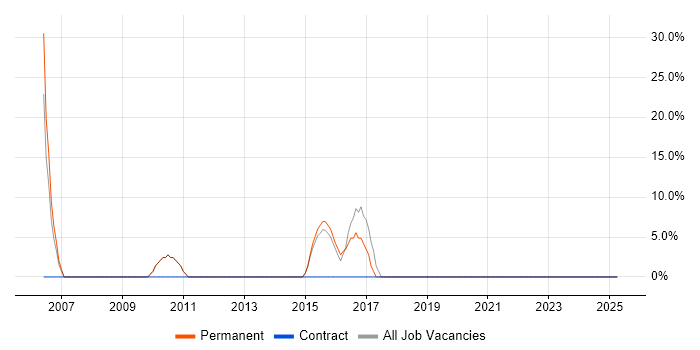 Job vacancy trend for Unix in Waltham Forest Job vacancy trend for Unix in Waltham Forest