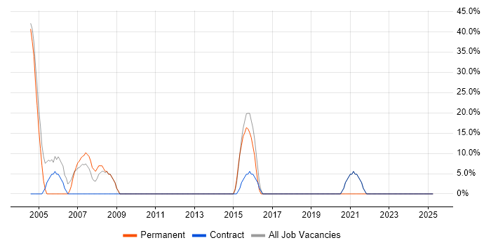 Job vacancy trend for Active Directory in Walthamstow