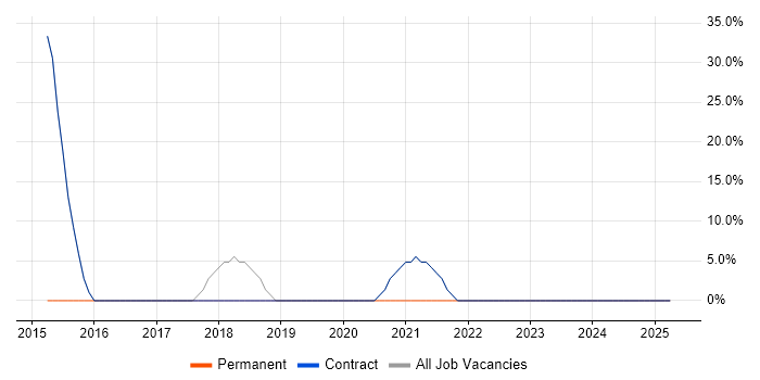 Job vacancy trend for Agile in Walthamstow Job vacancy trend for Agile in Walthamstow