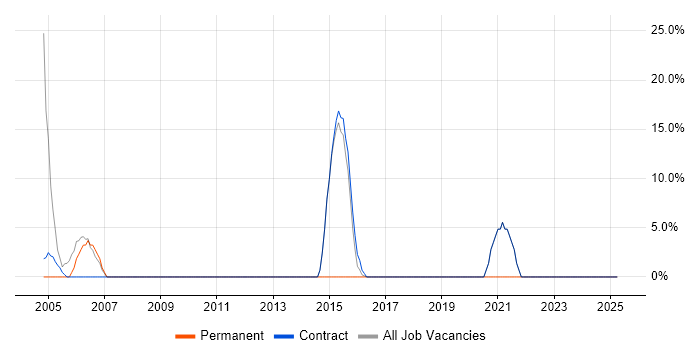 Job vacancy trend for Degree in Walthamstow
