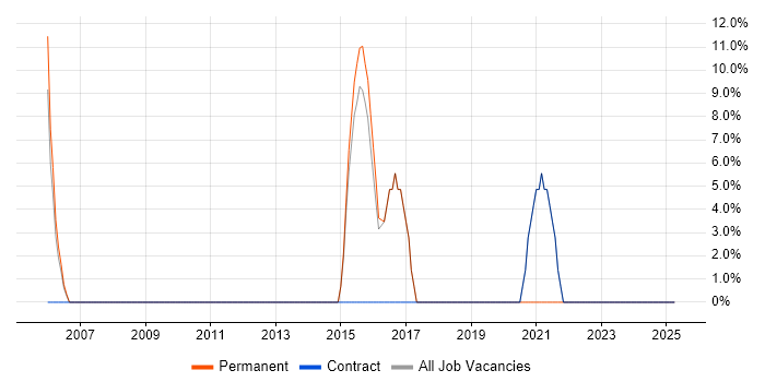 Job vacancy trend for Problem-Solving in Walthamstow