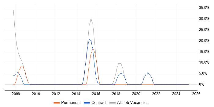 Job vacancy trend for Social Skills in Walthamstow