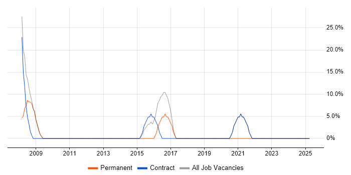 Job vacancy trend for Support Engineer in Walthamstow