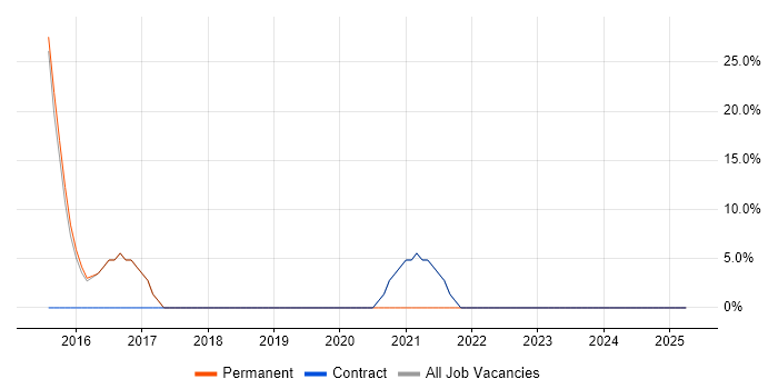 Job vacancy trend for Windows Server 2012 in Walthamstow