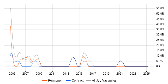 Job vacancy trend for Windows in Walthamstow