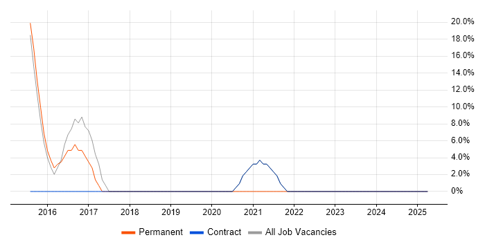 Job vacancy trend for Windows Server 2012 in Waltham Forest Job vacancy trend for Windows Server 2012 in Waltham Forest