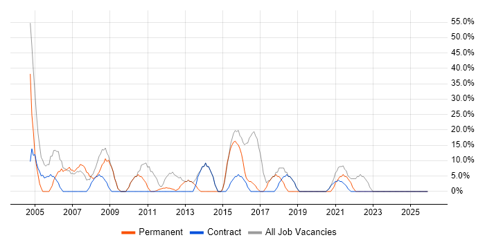 Windows job vacancy trend in Waltham Forest