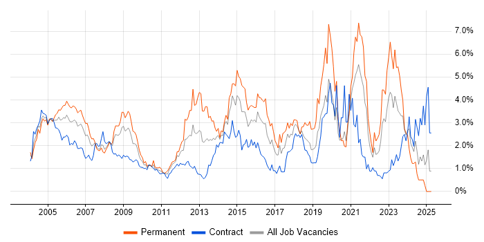 Job vacancy trend for WAN in East London Job vacancy trend for WAN in East London
