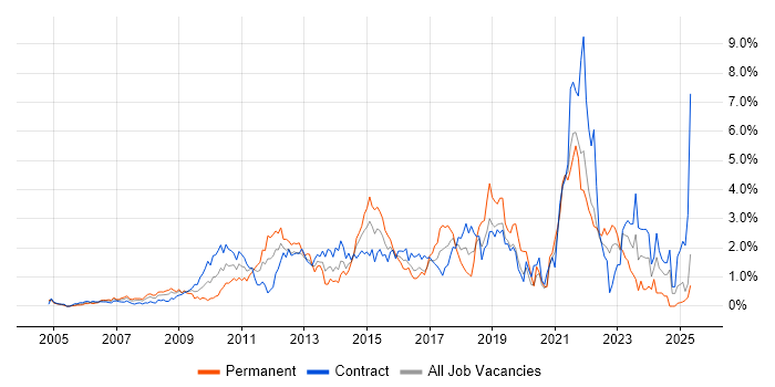 Job vacancy trend for Waterfall in East London