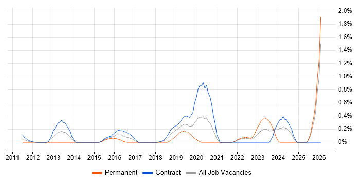 WCAG job vacancy trend in East London