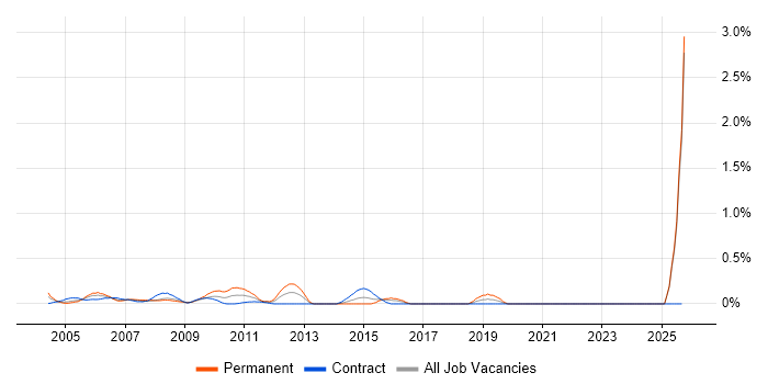 Web Administrator job vacancy trend in East London Web Administrator job vacancy trend in East London