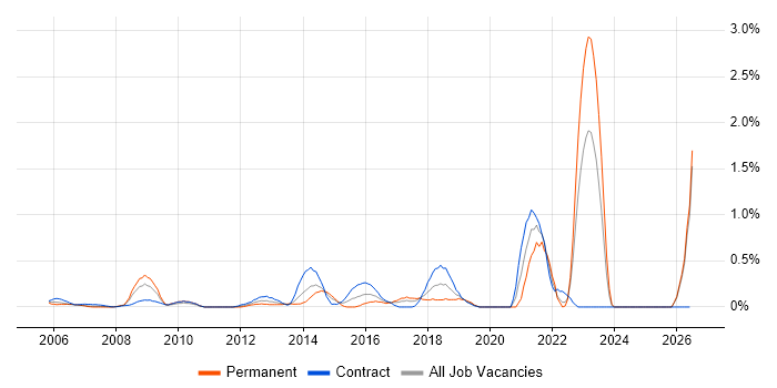Web Conferencing job vacancy trend in East London