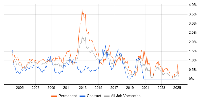 Job vacancy trend for Web Developer in East London Job vacancy trend for Web Developer in East London