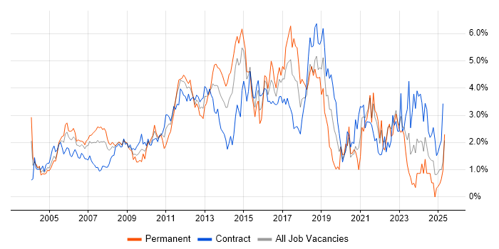 Job vacancy trend for Web Services in East London Job vacancy trend for Web Services in East London