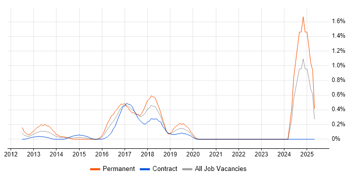 Job vacancy trend for WebSockets in East London Job vacancy trend for WebSockets in East London