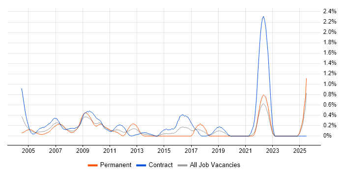 Job vacancy trend for WebSphere Application Server in East London