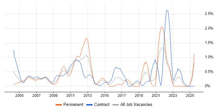 Job vacancy trend for WebSphere MQ in East London Job vacancy trend for WebSphere MQ in East London