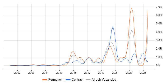 Wi-Fi job vacancy trend in East London
