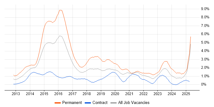 Job vacancy trend for Windows Server 2012 in East London Job vacancy trend for Windows Server 2012 in East London