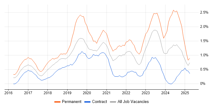 Job vacancy trend for Windows Server 2016 in East London Job vacancy trend for Windows Server 2016 in East London