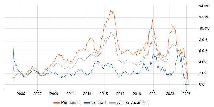 Job vacancy trend for Windows Server in East London