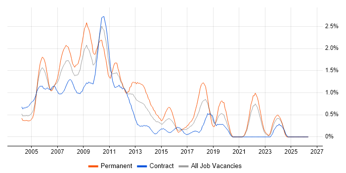 WinForms job vacancy trend in East London