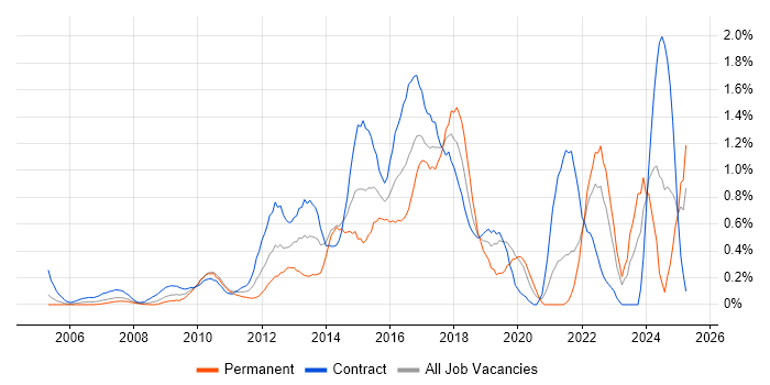 Job vacancy trend for Wireframes in East London Job vacancy trend for Wireframes in East London