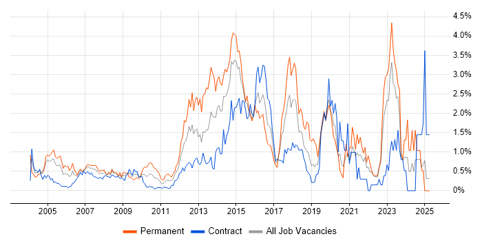 Job vacancy trend for Wireless in East London Job vacancy trend for Wireless in East London