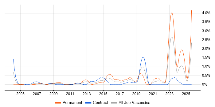 WLAN job vacancy trend in East London
