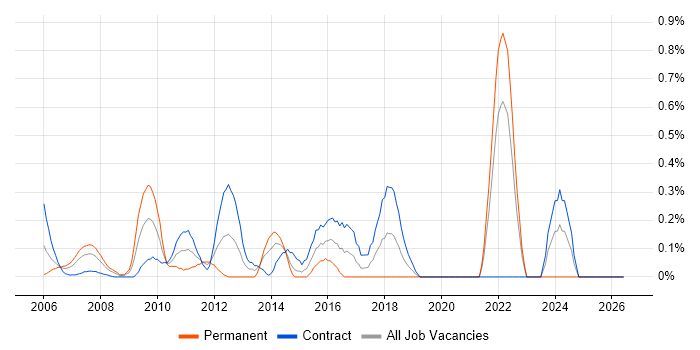 Work Breakdown Structure job vacancy trend in East London