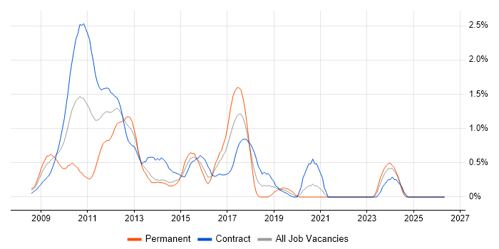 WPF Developer job vacancy trend in East London