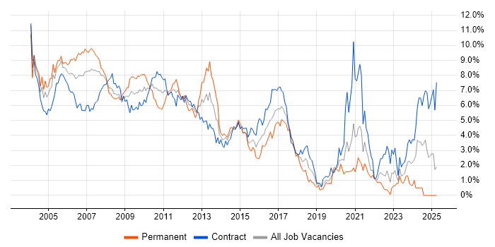 Job vacancy trend for XML in East London Job vacancy trend for XML in East London