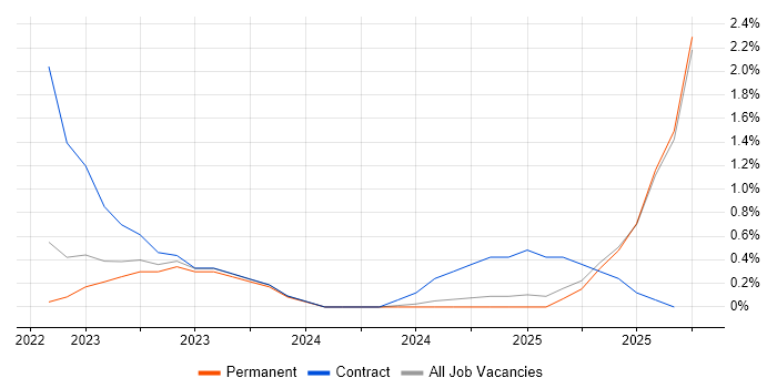 Zero Trust job vacancy trend in East London Zero Trust job vacancy trend in East London