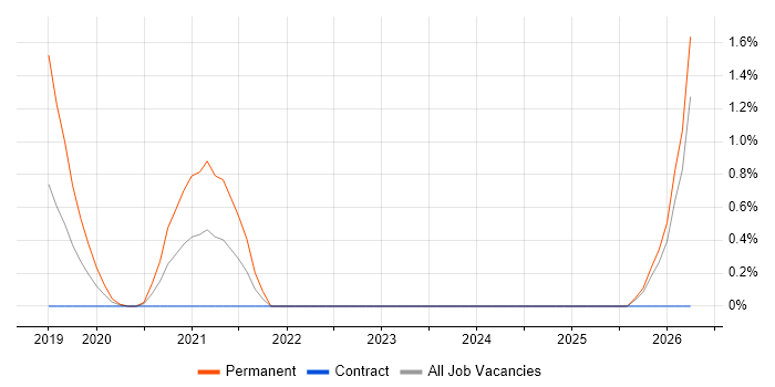 Zoho job vacancy trend in East London