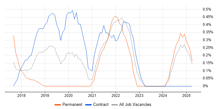Job vacancy trend for Zscaler in East London Job vacancy trend for Zscaler in East London