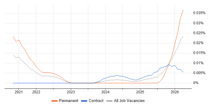 eBPF job vacancy trend in London
